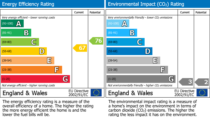 EPC For Fairford Avenue, Shirley